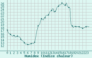 Courbe de l'humidex pour Le Mesnil-Esnard (76)