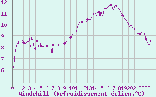 Courbe du refroidissement olien pour Donnemarie-Dontilly (77)