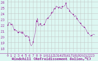 Courbe du refroidissement olien pour Estoher (66)
