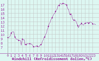 Courbe du refroidissement olien pour Lunel (34)
