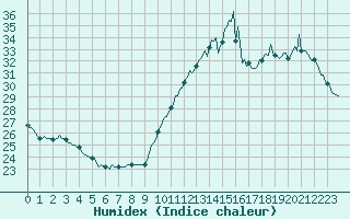 Courbe de l'humidex pour Cabestany (66)