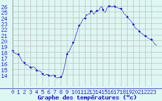 Courbe de tempratures pour Gap-Sud (05)