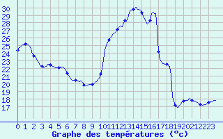 Courbe de tempratures pour Priay (01)