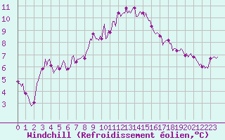 Courbe du refroidissement olien pour Anglars St-Flix(12)