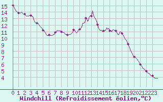 Courbe du refroidissement olien pour Amiens - Hortillonnages (80)