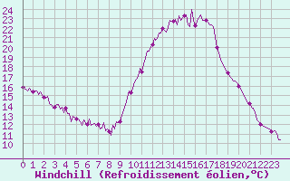 Courbe du refroidissement olien pour Narbonne-Ouest (11)