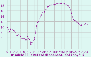 Courbe du refroidissement olien pour Chatelus-Malvaleix (23)