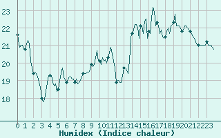 Courbe de l'humidex pour Saint-Mdard-d'Aunis (17)