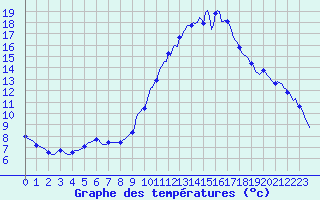 Courbe de tempratures pour Gap-Sud (05)