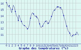 Courbe de tempratures pour Tthieu (40)