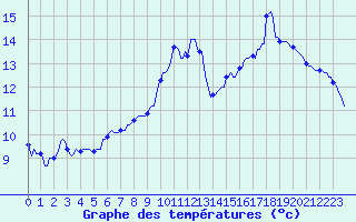 Courbe de tempratures pour Frontenac (33)