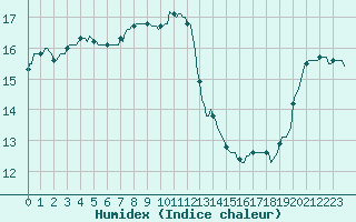 Courbe de l'humidex pour Cavalaire-sur-Mer (83)