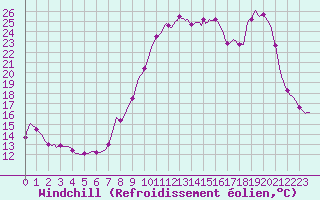 Courbe du refroidissement olien pour Vanclans (25)