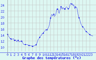 Courbe de tempratures pour Frontenac (33)