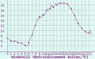 Courbe du refroidissement olien pour Laroque (34)