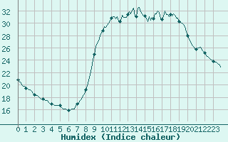 Courbe de l'humidex pour Cerisiers (89)