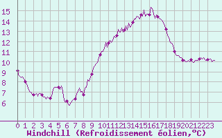 Courbe du refroidissement olien pour Saint-Jean-de-Vedas (34)