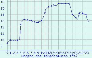 Courbe de tempratures pour Thoiras (30)