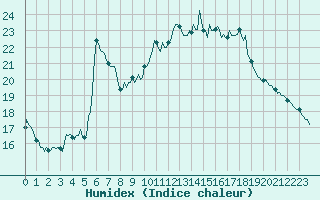 Courbe de l'humidex pour Xert / Chert (Esp)