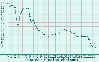 Courbe de l'humidex pour Vanclans (25)