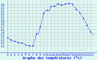 Courbe de tempratures pour Thoiras (30)