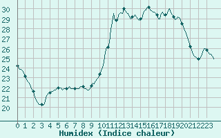 Courbe de l'humidex pour Sainte-Ouenne (79)