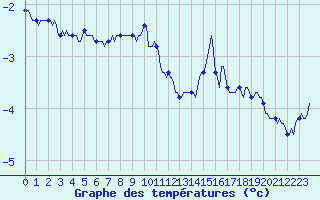 Courbe de tempratures pour Vars - Col de Jaffueil (05)