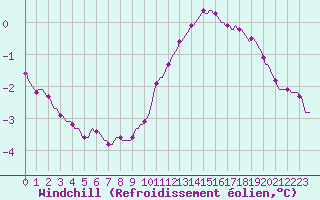 Courbe du refroidissement olien pour Saint-Germain-le-Guillaume (53)