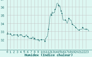 Courbe de l'humidex pour Montredon des Corbires (11)