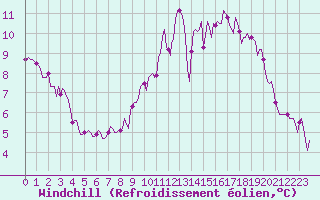Courbe du refroidissement olien pour Lemberg (57)