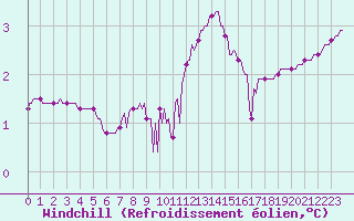 Courbe du refroidissement olien pour Douzy (08)