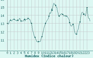 Courbe de l'humidex pour Plouguerneau (29)