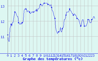 Courbe de tempratures pour Lunel (34)