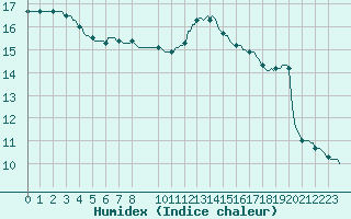 Courbe de l'humidex pour Tthieu (40)