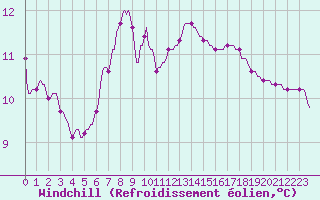 Courbe du refroidissement olien pour Ancey (21)