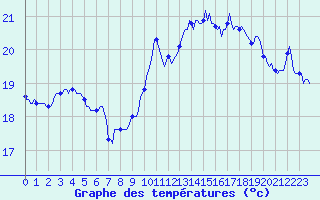 Courbe de tempratures pour Pointe du Plomb (17)