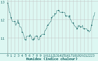 Courbe de l'humidex pour Sorcy-Bauthmont (08)