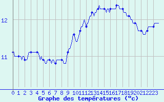 Courbe de tempratures pour Puimisson (34)