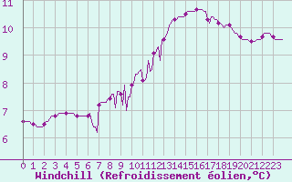 Courbe du refroidissement olien pour Connerr (72)