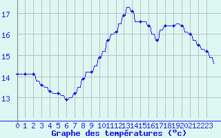 Courbe de tempratures pour Variscourt (02)