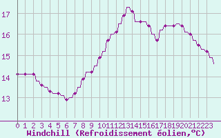 Courbe du refroidissement olien pour Variscourt (02)