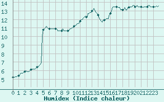 Courbe de l'humidex pour Besn (44)