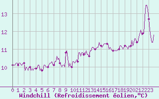 Courbe du refroidissement olien pour Fort-Mahon Plage (80)