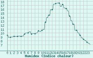 Courbe de l'humidex pour Verngues - Hameau de Cazan (13)