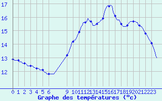 Courbe de tempratures pour Hestrud (59)