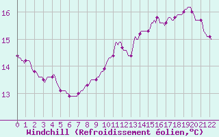 Courbe du refroidissement olien pour Auffargis (78)