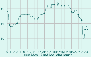 Courbe de l'humidex pour Pont-l'Abb (29)