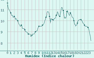 Courbe de l'humidex pour Beerse (Be)