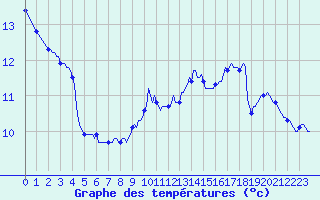 Courbe de tempratures pour Breuillet (17)
