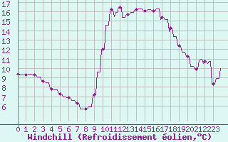 Courbe du refroidissement olien pour Le Vigan (30)